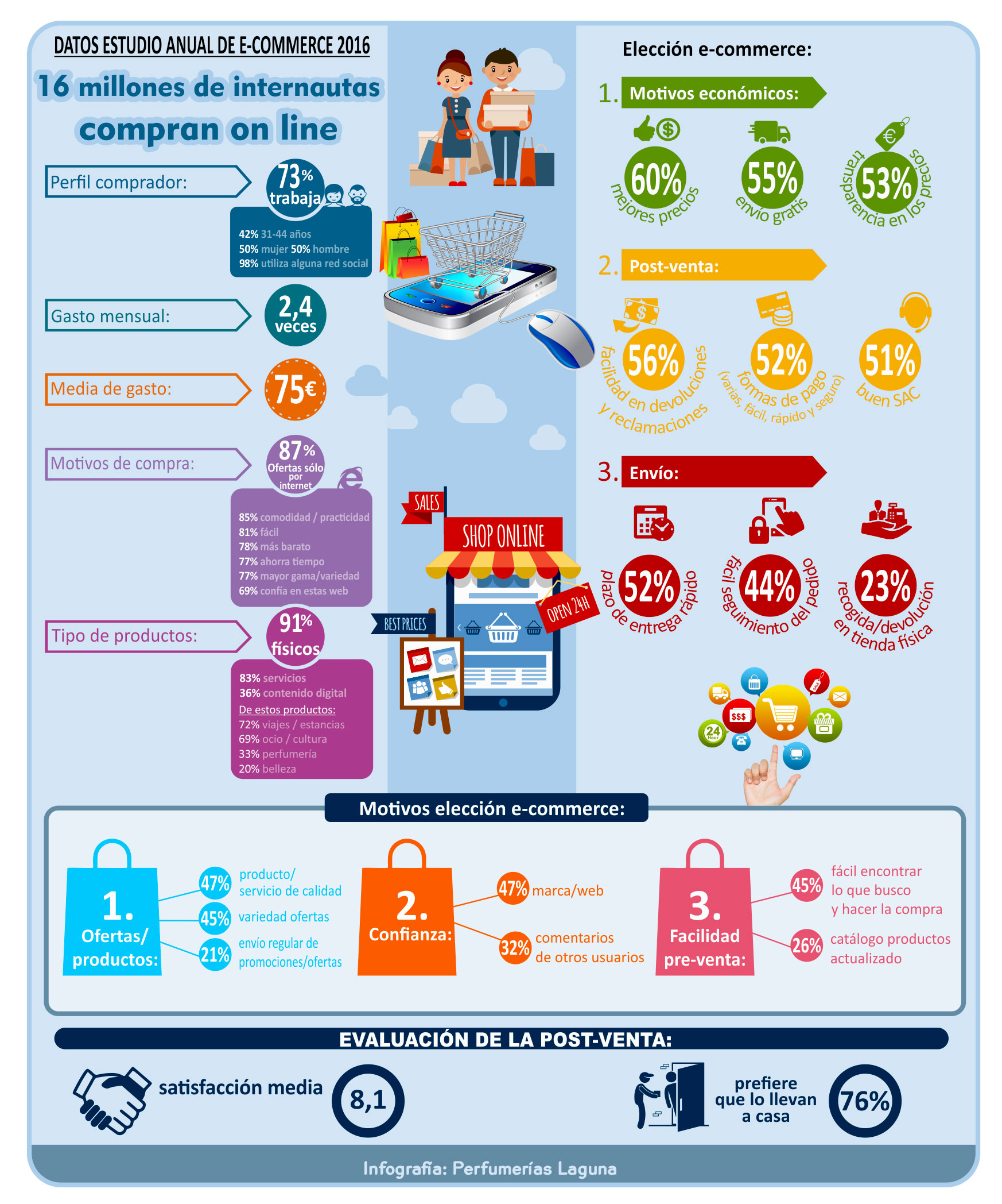 infografía e-commerce 2016